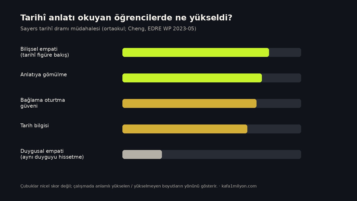 Tarihî anlatı okuyan öğrencilerde yükselen ve yükselmeyen empati boyutları