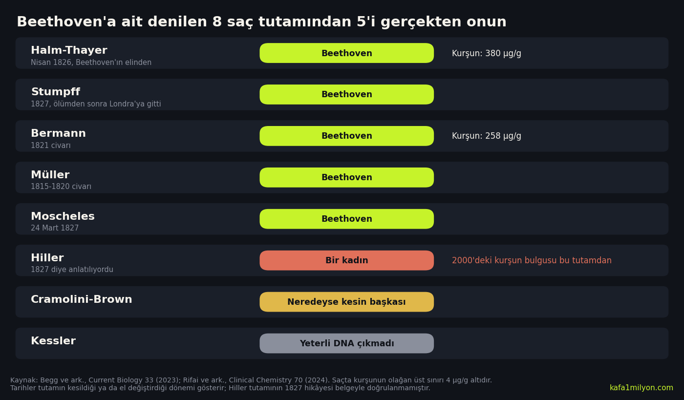 Beethoven'a ait denilen sekiz saç tutamının genetik test sonuçlarını gösteren tablo: beşi Beethoven, biri bir kadın, biri büyük olasılıkla başkası, biri belirlenemedi