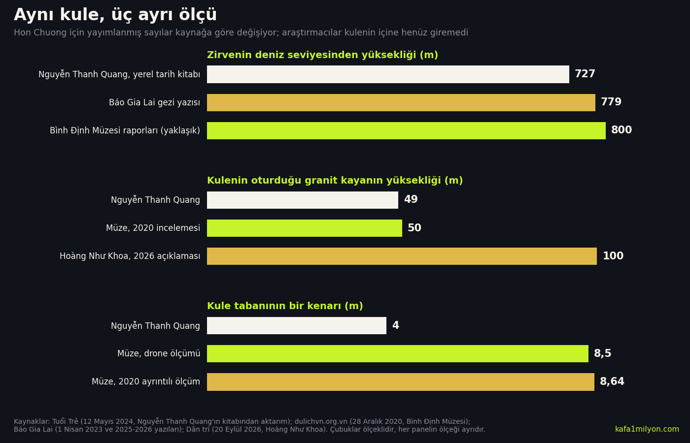 Grafik: Hòn Chuông için zirve yüksekliği 727, 779 ve yaklaşık 800 metre; kaya yüksekliği 49, 50 ve 100 metre; kule tabanı kenarı 4, 8,5 ve 8,64 metre olarak verilmiş