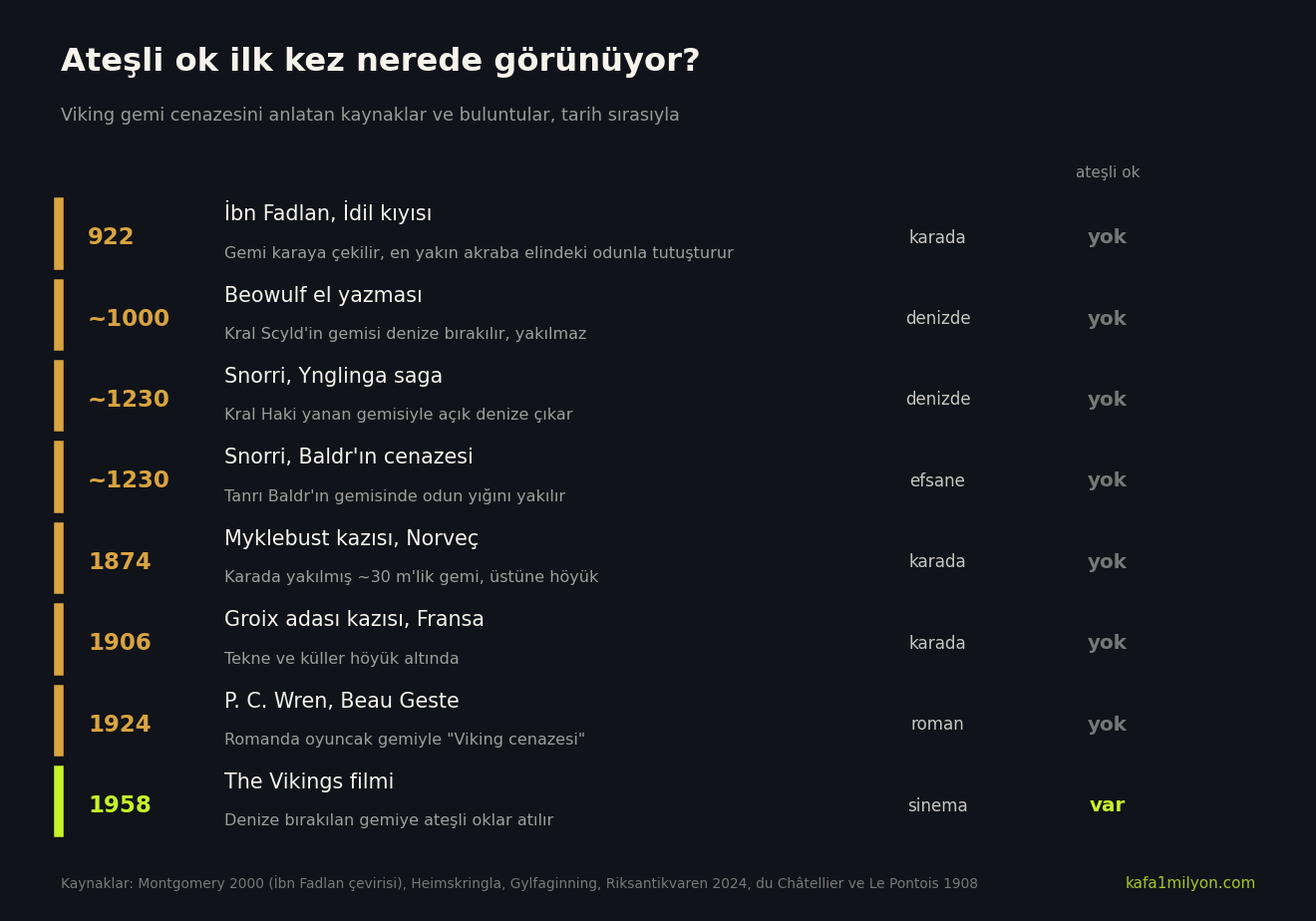 922'den 1958'e Viking gemi cenazesini anlatan kaynaklar ve buluntuların tarih sırasıyla listesi; ateşli ok yalnızca 1958 filminde görünüyor