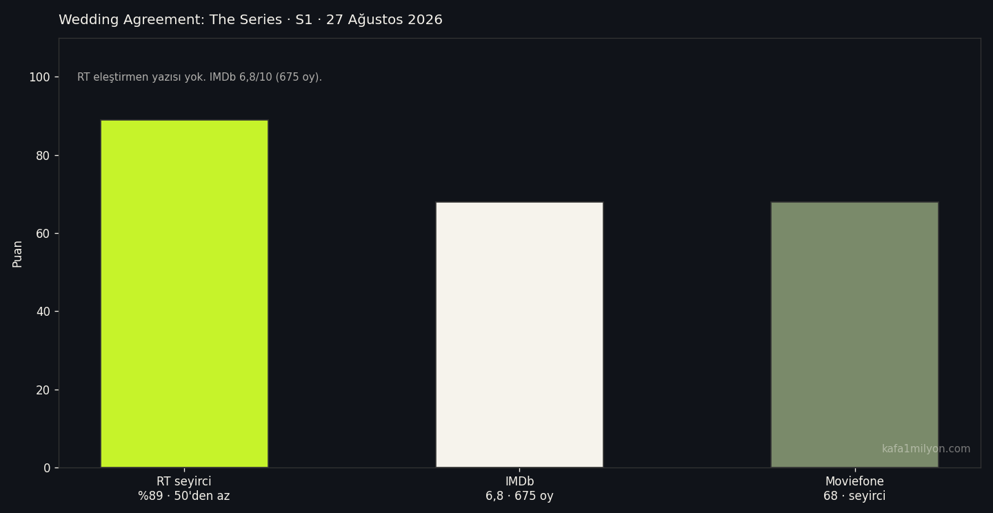 Wedding Agreement: The Series seyirci puanları, 27 Ağustos 2026