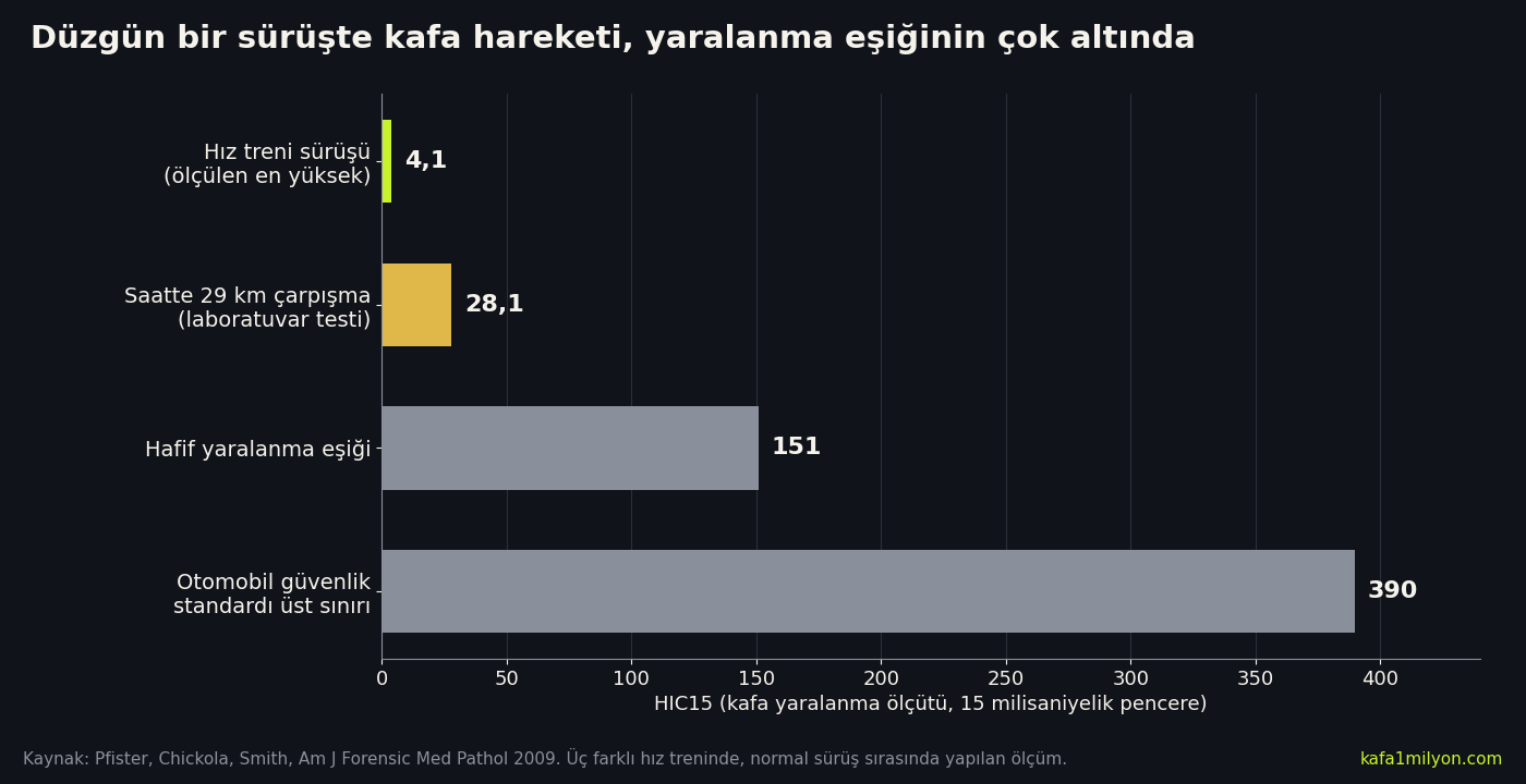 Yatay çubuk grafik: hız treni sürüşünde HIC15 değeri 4,1; saatte 29 kilometrelik çarpışma testinde 28,1; hafif yaralanma eşiği 151; otomobil güvenlik standardı üst sınırı 390