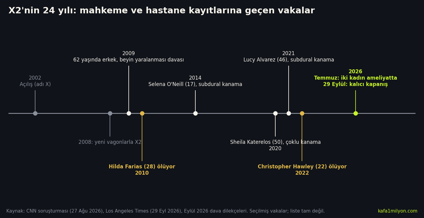 Zaman çizelgesi: 2002 açılış, 2008 yeni vagonlar, 2009 ilk beyin yaralanması davası, 2010 Hilda Farias'ın ölümü, 2014, 2020 ve 2021 subdural kanama vakaları, 2022 Christopher Hawley'in ölümü, 2026 iki kadının ameliyatı ve kalıcı kapanış