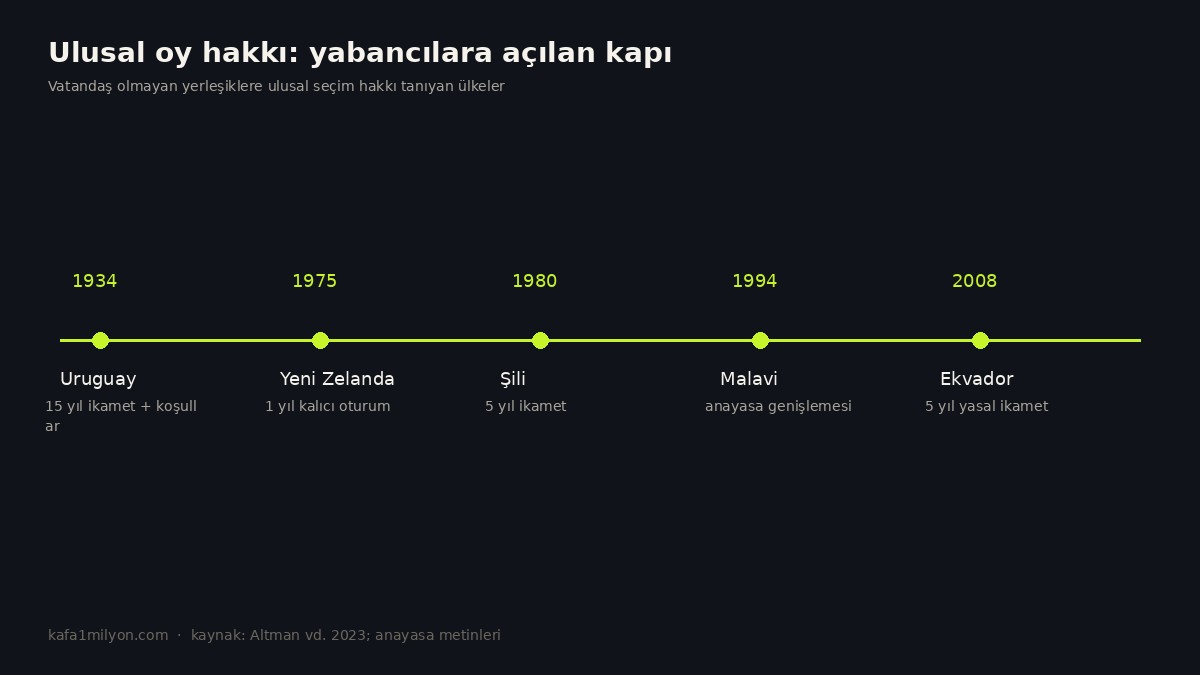Uruguay'dan Ekvador'a ulusal yabancı oy hakkı zaman çizelgesi