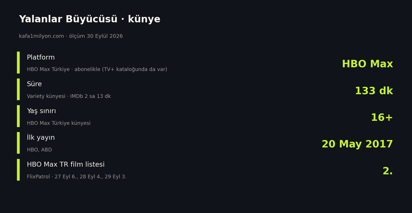 Yalanlar Büyücüsü için platform, süre, yaş sınırı, ilk yayın tarihi ve HBO Max Türkiye sırası