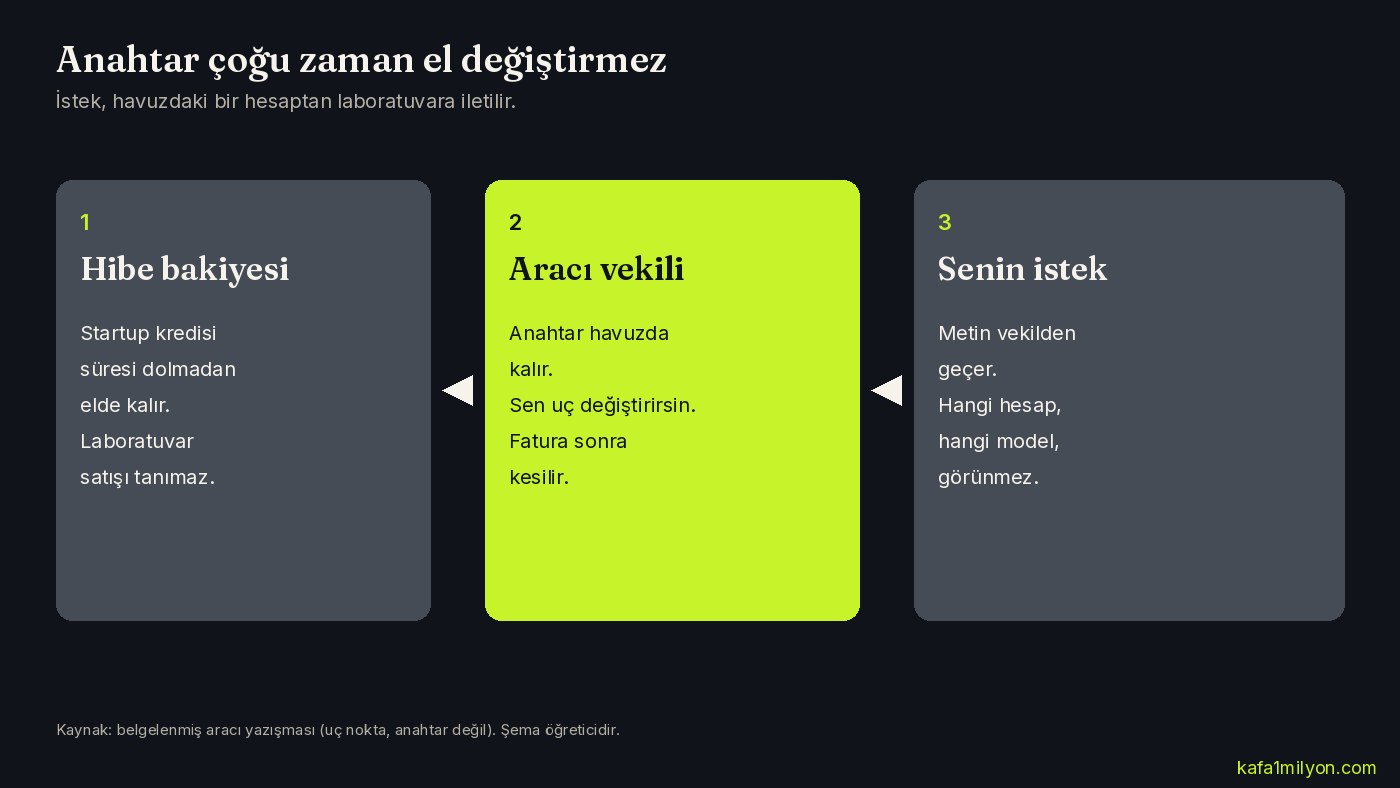 Kullanılmayan bakiyenin vekil uç üzerinden alıcıya gitmesini gösteren üç kutulu şema