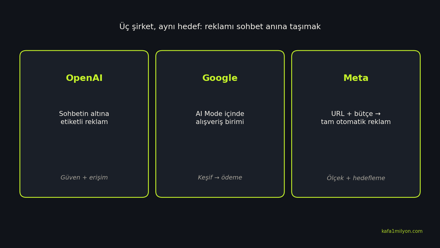 OpenAI, Google ve Meta reklam stratejilerini karşılaştıran şema