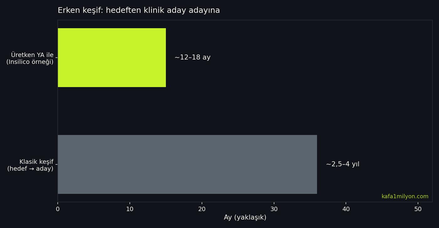 Klasik keşif ile üretken YA keşfinin ay cinsinden süre karşılaştırması