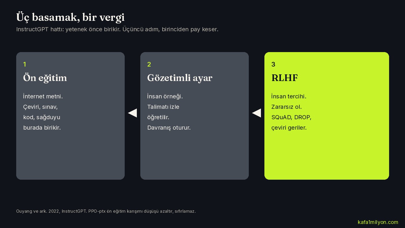 Ön eğitim, gözetimli ayar ve RLHF basamaklarını gösteren üç kutulu şema