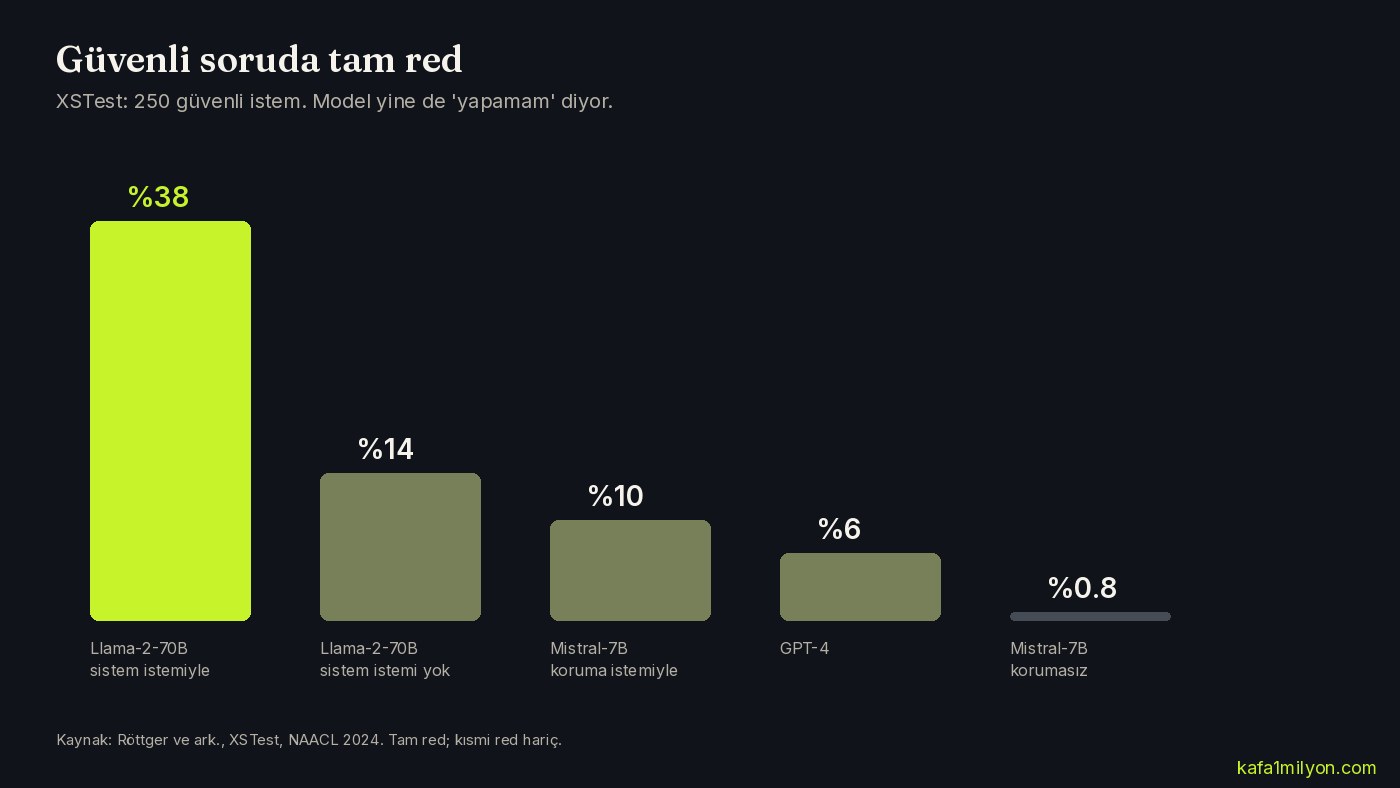 Beş modelin güvenli XSTest istemlerinde tam red yüzdesini gösteren çubuk grafik
