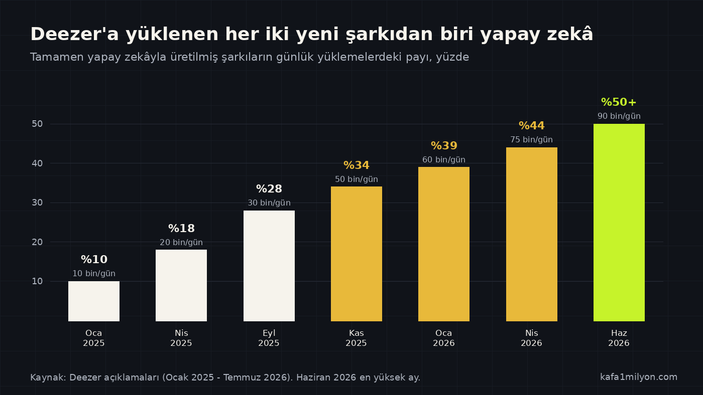 Deezer'a yüklenen tamamen yapay zekâ üretimi şarkıların günlük yüklemelerdeki payının Ocak 2025'te yüzde 10'dan Haziran 2026'da yüzde 50'nin üstüne çıkışını gösteren sütun grafik