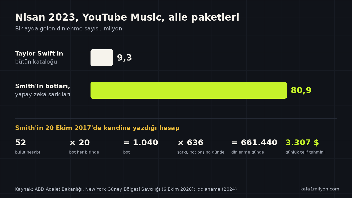 Nisan 2023'te YouTube Music aile paketlerinde Taylor Swift kataloğunun 9,3 milyon, Smith'in botlarının 80,9 milyon dinlenmesini karşılaştıran yatay çubuk grafik ve Smith'in 2017 tarihli günlük dinlenme hesabı