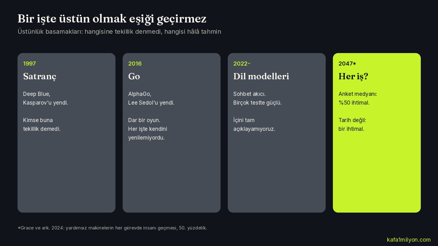 1997 satranç, 2016 Go, 2022 dil modelleri ve 2047 her iş anketinin yan yana durduğu basamak grafiği