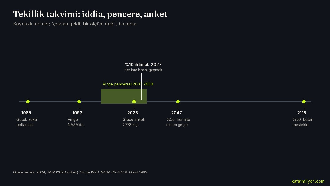 1965'ten 2116'ya tekillik iddiaları, Vinge penceresi ve uzman anketinin zaman çizelgesi