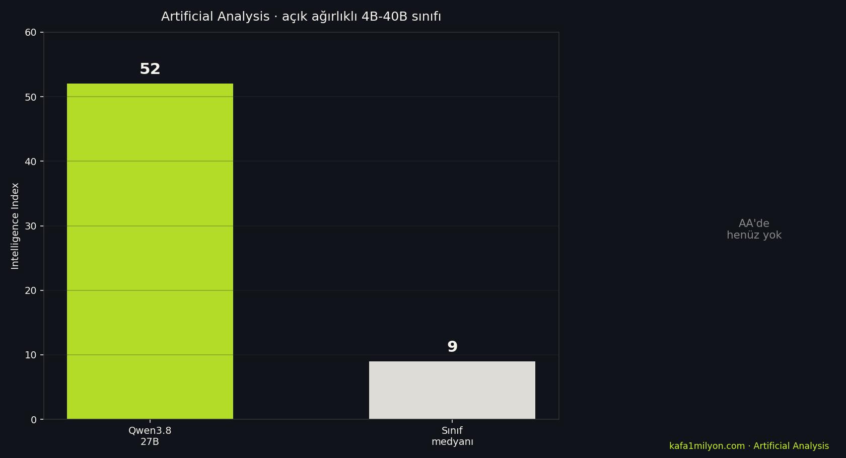 Artificial Analysis Intelligence Index: Qwen3.8 27B 52 puan, sınıf medyanı 9