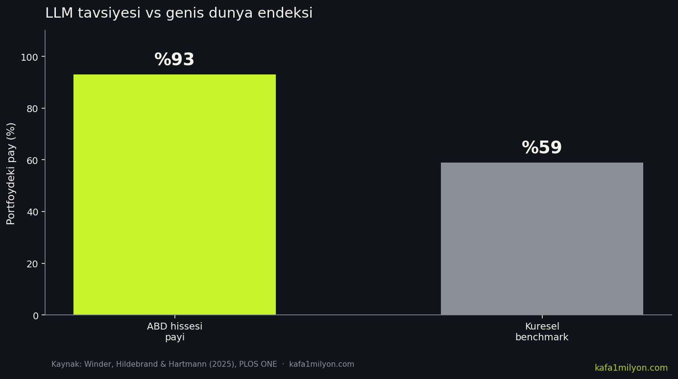 Çubuk grafik: LLM önerilerinde yüzde 93 ABD hissesi, geniş dünya endeksinde yüzde 59