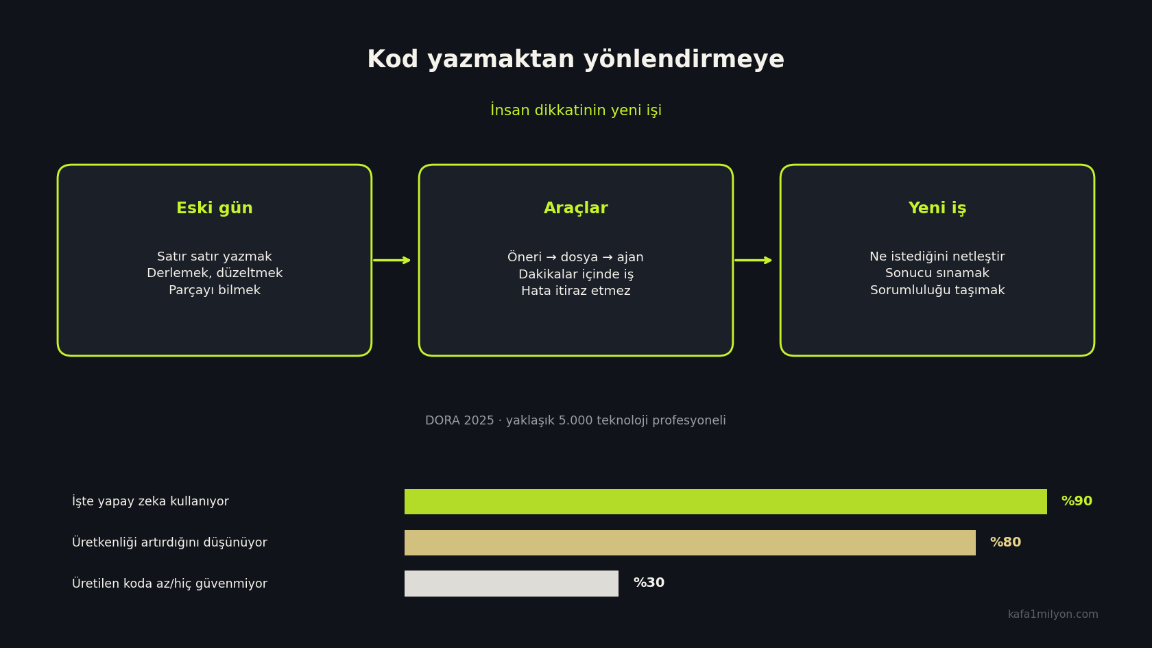 Kod yazmaktan yönlendirmeye geçiş ve DORA 2025 oranları