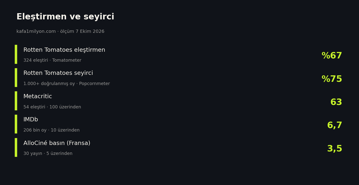 Yaratıcı eleştirmen ve seyirci puanları, 7 Ekim 2026