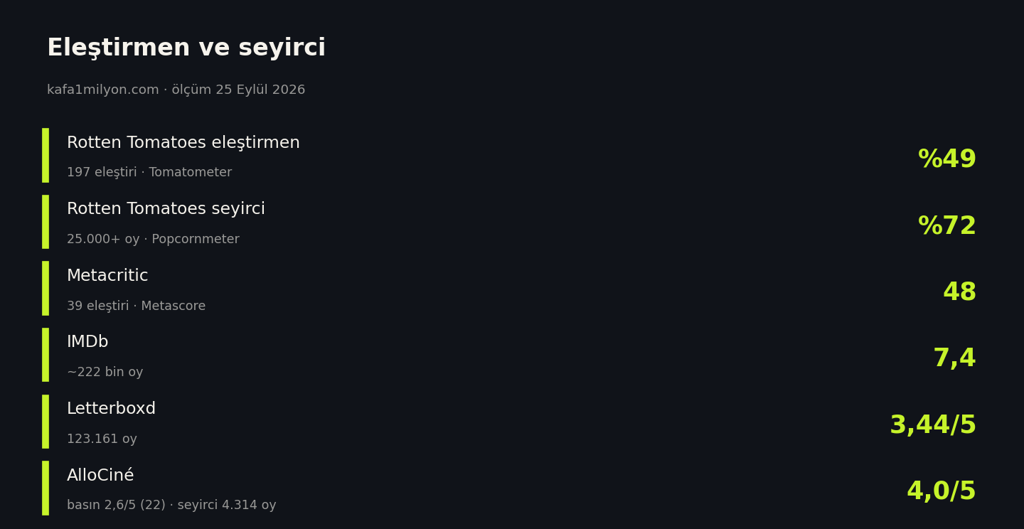 Yargıç eleştirmen ve seyirci puanları, 25 Eylül 2026