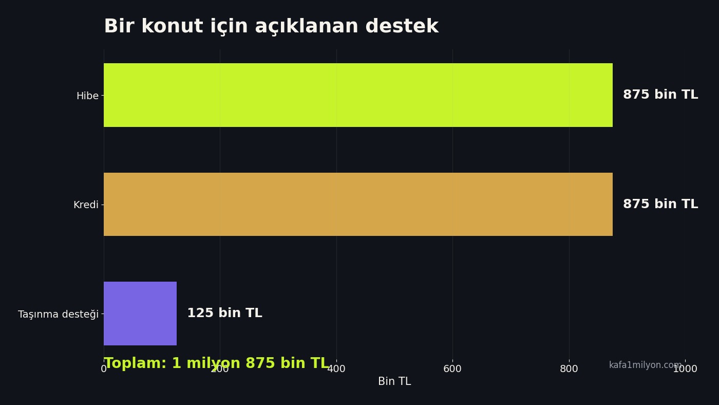 Yarısı Bizden konut desteği: 875 bin lira hibe, 875 bin lira kredi ve 125 bin lira taşınma desteği