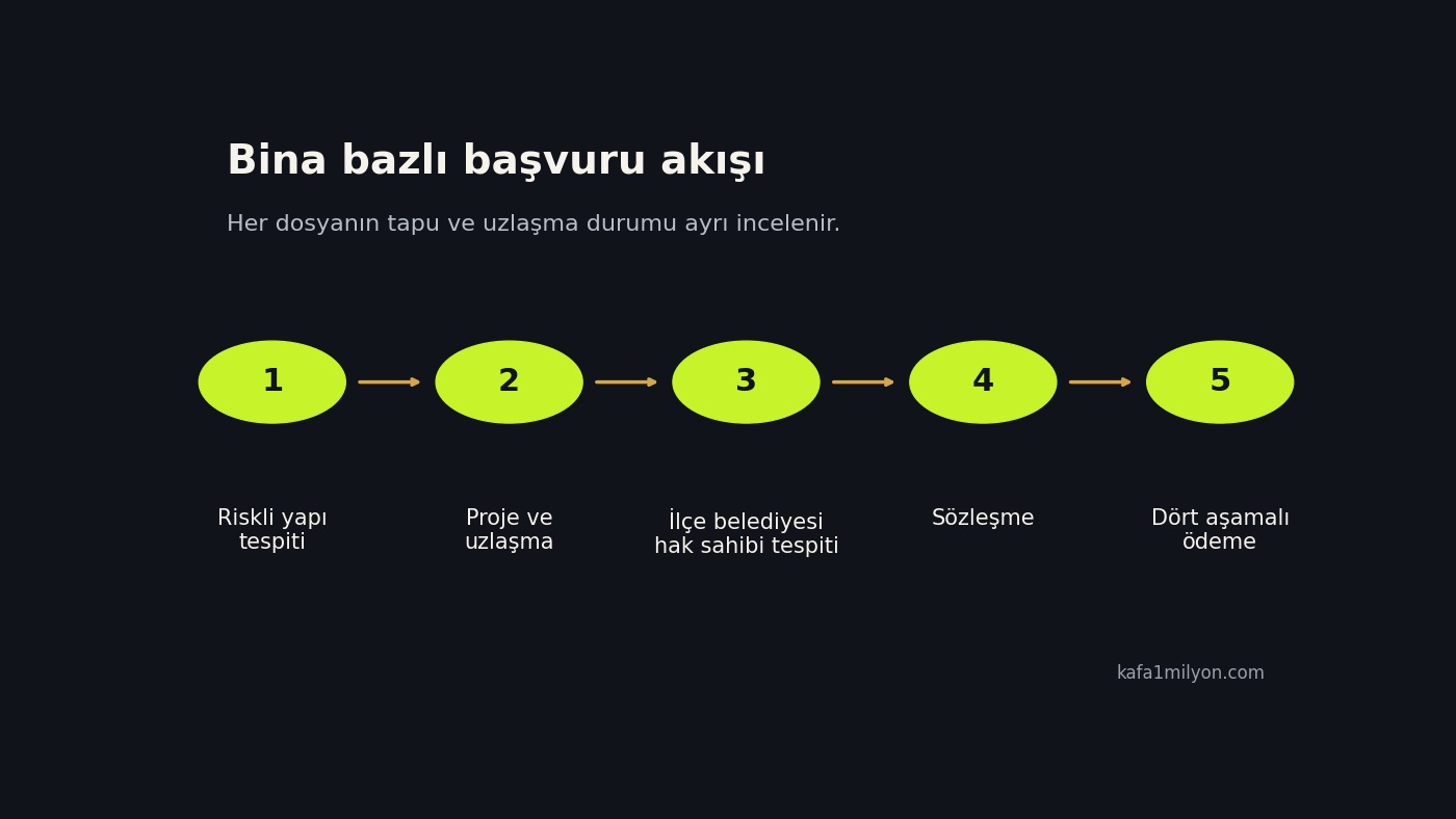 Riskli yapı tespiti, proje ve uzlaşma, ilçe belediyesi, sözleşme ve dört aşamalı ödeme akışı