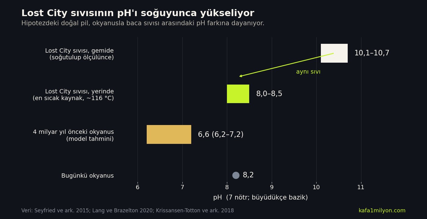 Yatay çubuk grafik: Lost City sıvısının pH değeri gemide 10,1-10,7, yerinde 8,0-8,5; 4 milyar yıl önceki okyanus için model tahmini 6,6, bugünkü okyanus 8,2