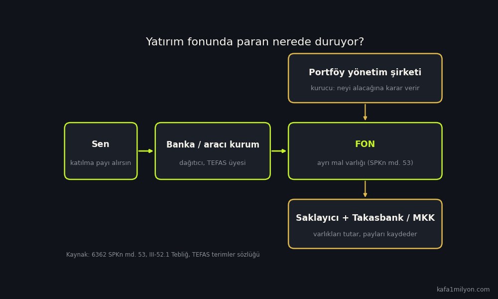 Yatırımcı, dağıtıcı banka, fon, portföy yönetim şirketi ve saklayıcı arasındaki ilişkiyi gösteren şema