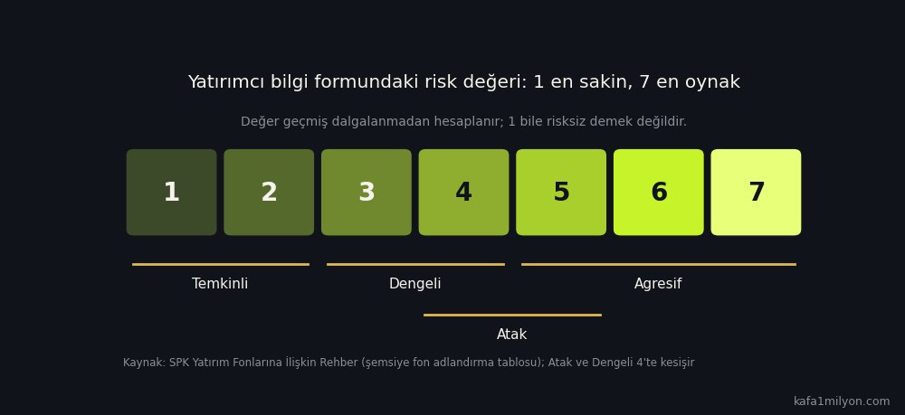 Yatırım fonu risk değeri ölçeği, 1'den 7'ye temkinli, dengeli, atak ve agresif grupları
