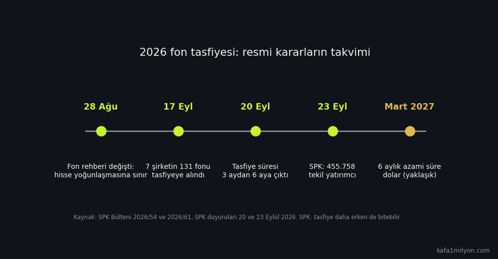 2026 fon tasfiyesi takvimi: 28 Ağustos rehber değişikliği, 17 Eylül tasfiye kararı, 20 Eylül süre uzatımı, 23 Eylül yatırımcı sayısı