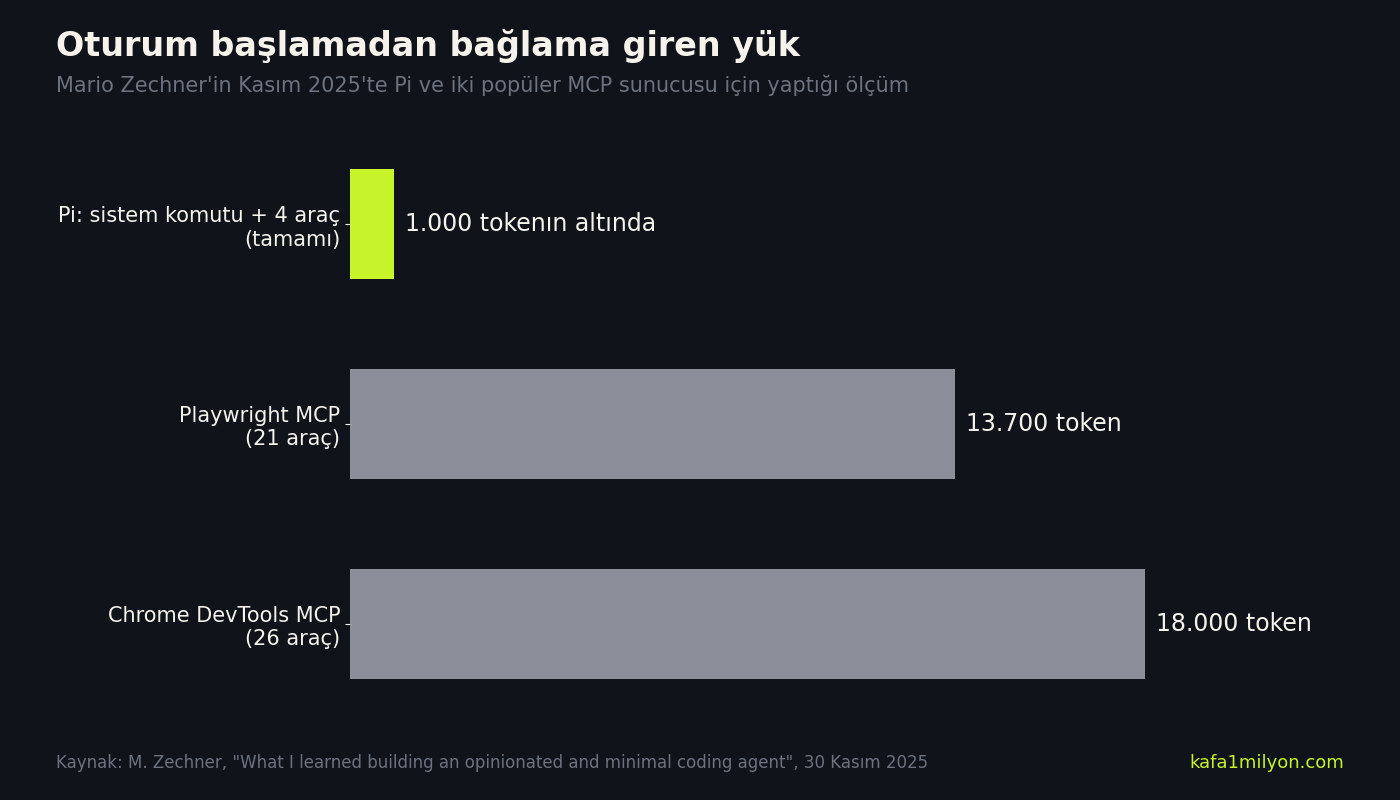 Yatay çubuk grafik: Pi'nin sistem komutu ve dört aracı 1.000 tokenın altında, Playwright MCP 21 araçla 13.700 token, Chrome DevTools MCP 26 araçla 18.000 token