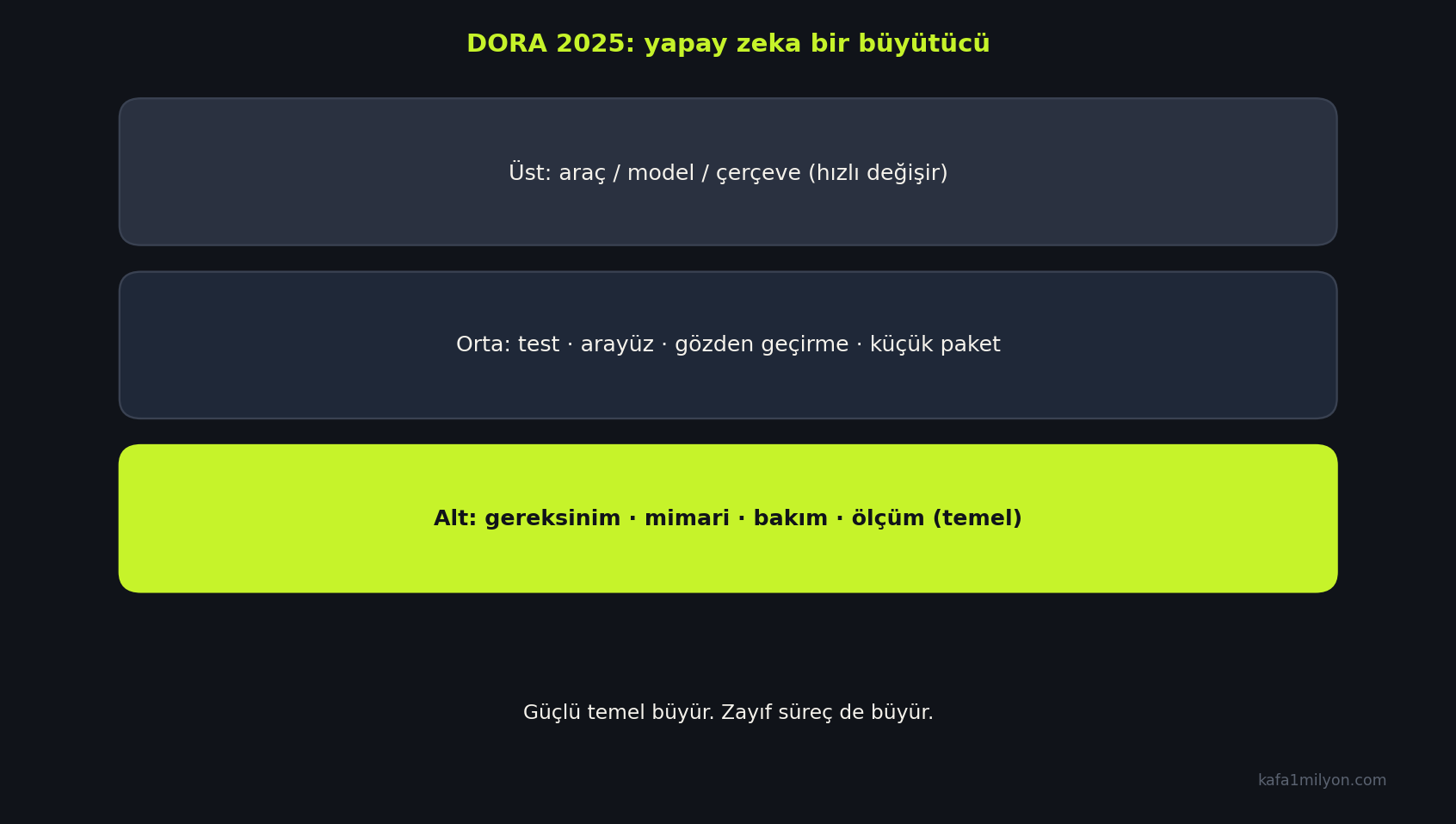 Araç katmanı ile test-mimari-gereksinim temel katmanının şeması