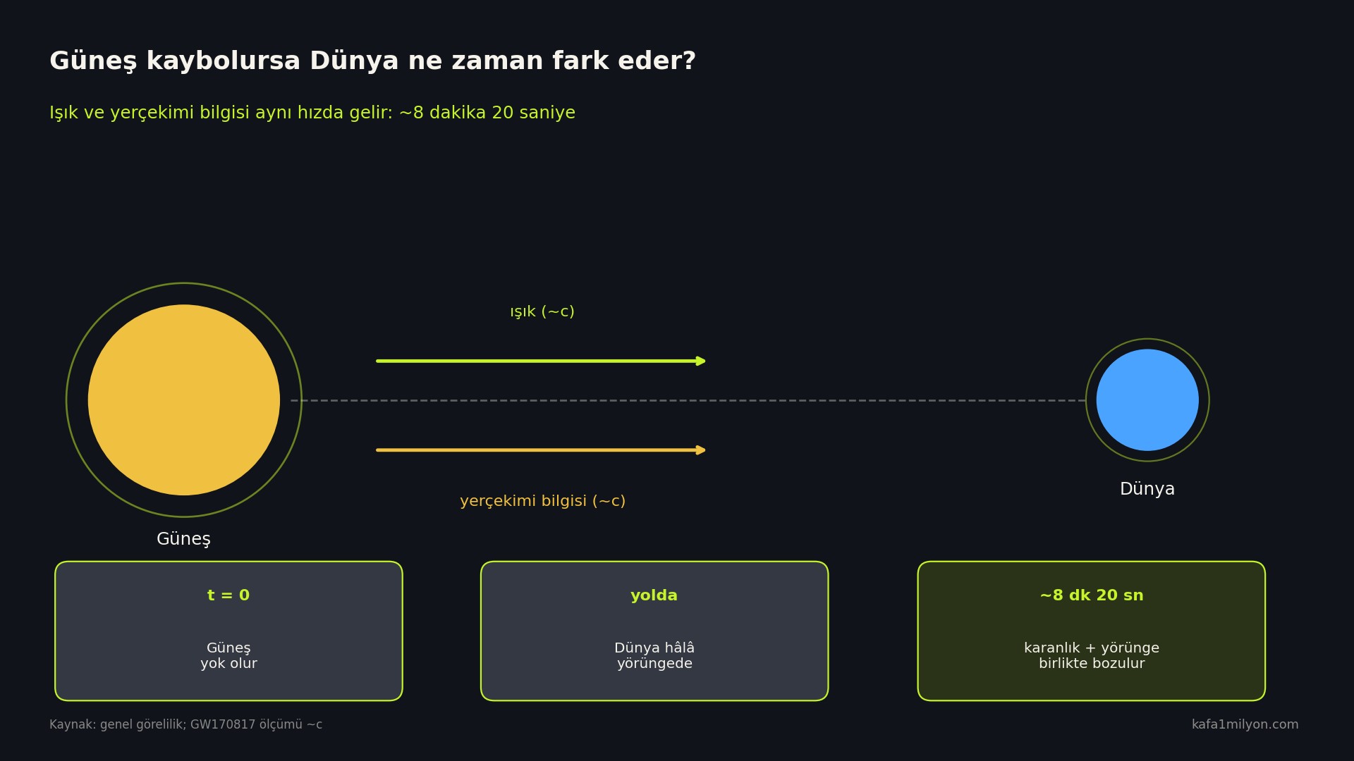 Güneş'ten Dünya'ya ışık ve yerçekimi bilgisinin aynı hızda gittiğini gösteren zaman çizelgesi