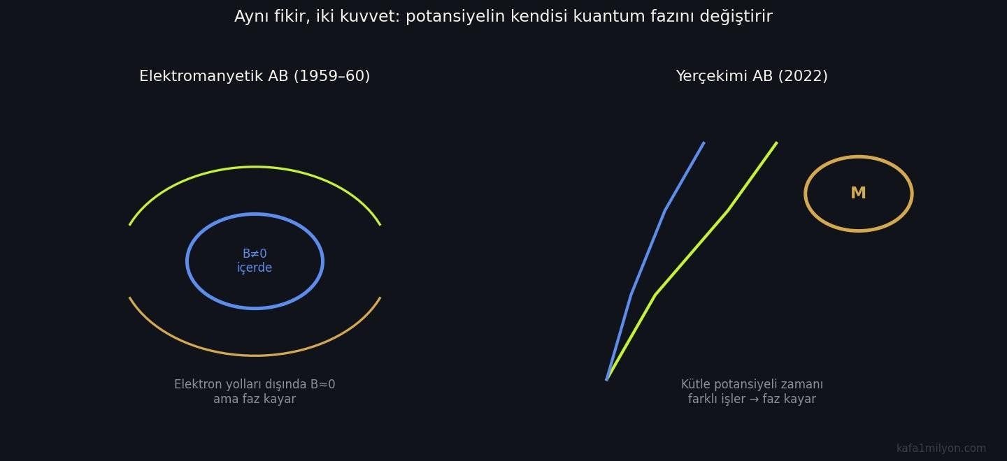 Elektromanyetik ve yerçekimsel Aharonov-Bohm etkilerinin yan yana şeması