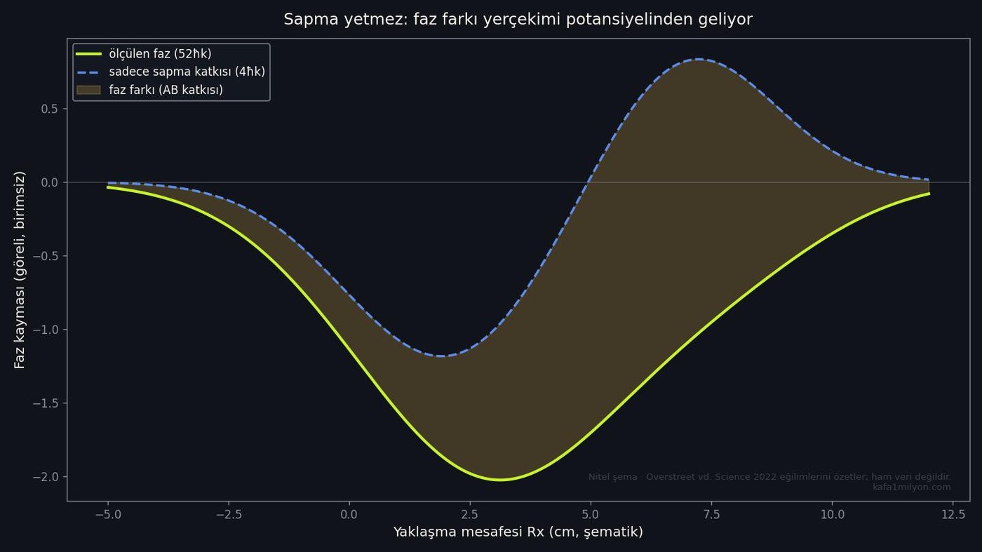 Sapma katkısı ile ölçülen faz arasındaki farkı gösteren şematik grafik
