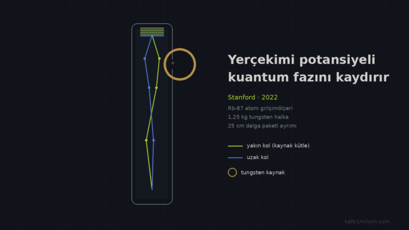 Atom girişimölçeri yolları ve yakındaki tungsten kaynak kütle şeması