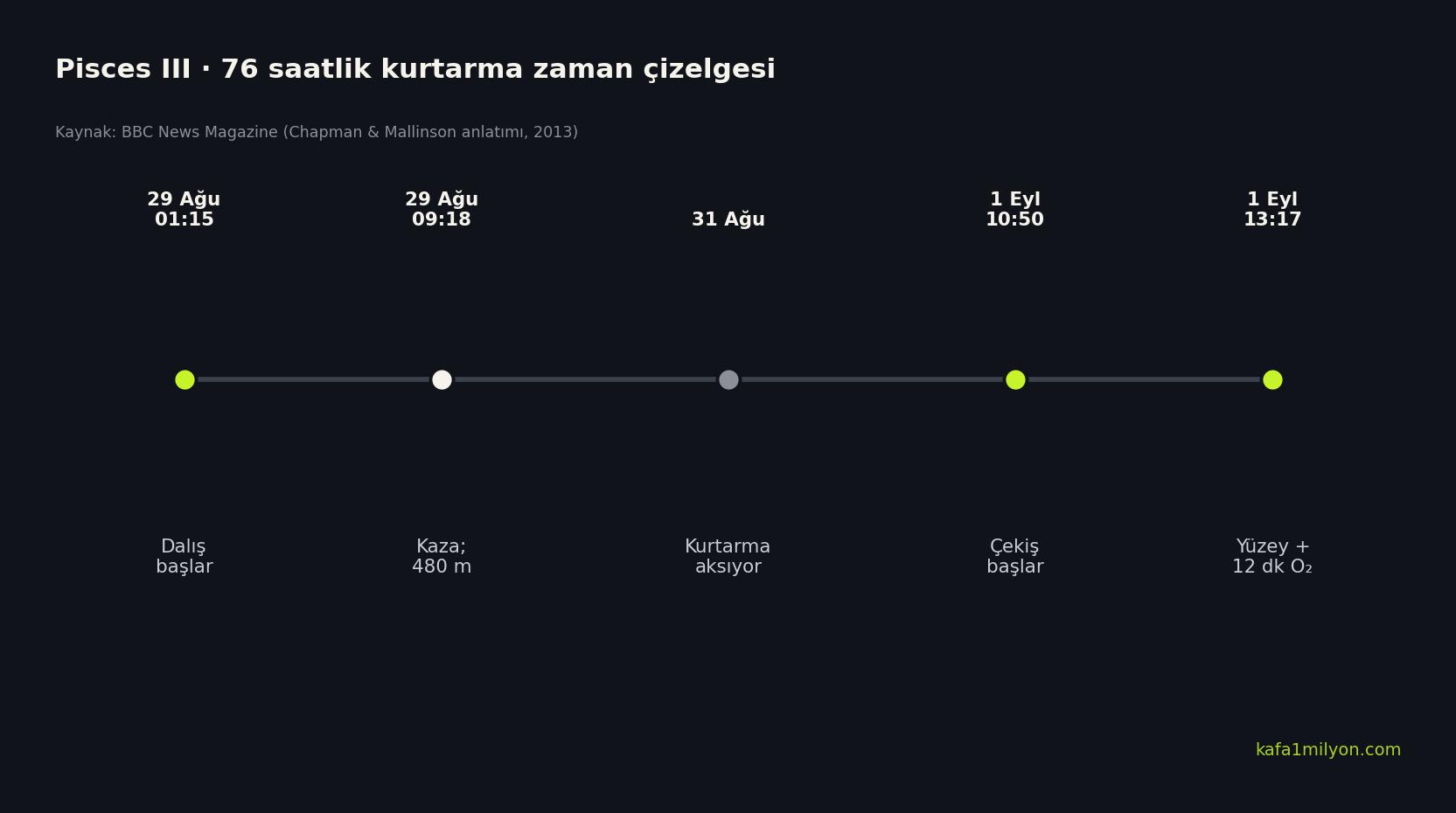 Pisces III kurtarmasının 29 Ağustos'tan 1 Eylül'e kadar zaman çizelgesi