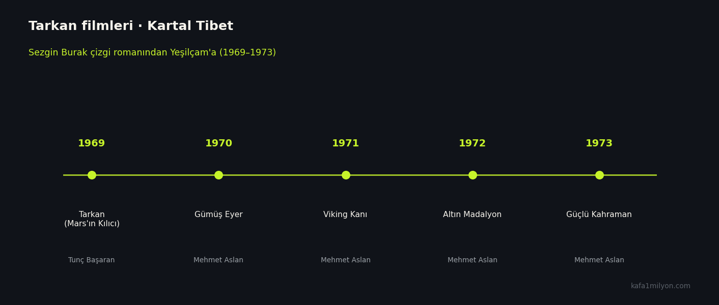 1969-1973 Tarkan filmleri zaman çizelgesi