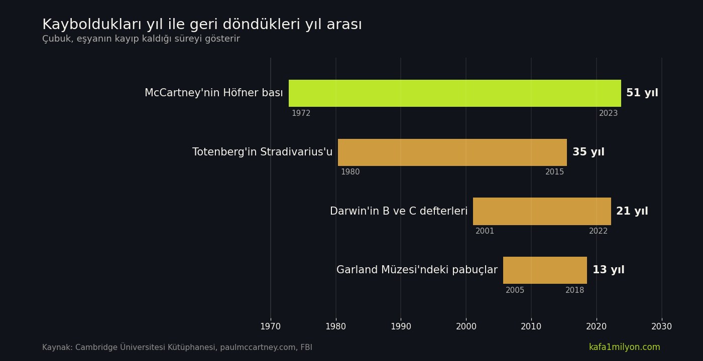 Bilgi grafiği: McCartney'nin Höfner bası 1972'den 2023'e 51 yıl, Totenberg'in Stradivarius'u 1980'den 2015'e 35 yıl, Darwin'in defterleri 2001'den 2022'ye 21 yıl, Garland Müzesi'ndeki pabuçlar 2005'ten 2018'e 13 yıl kayıp kaldı