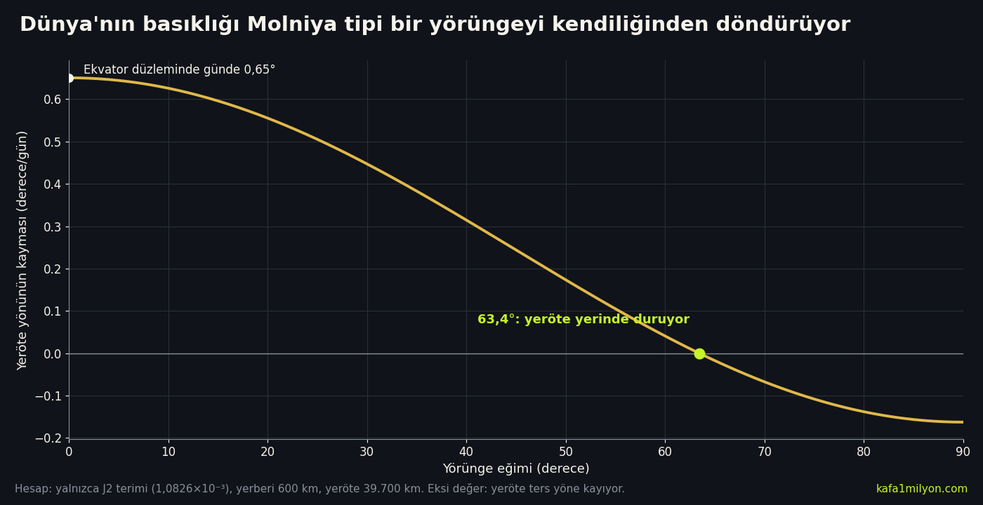 Çizgi grafik: Molniya tipi bir yörüngenin en uzak noktasının günlük kayması, yörünge eğimine göre. Ekvator düzleminde günde 0,65 derece, 63,4 derecede sıfır, 90 derecede eksi yönde