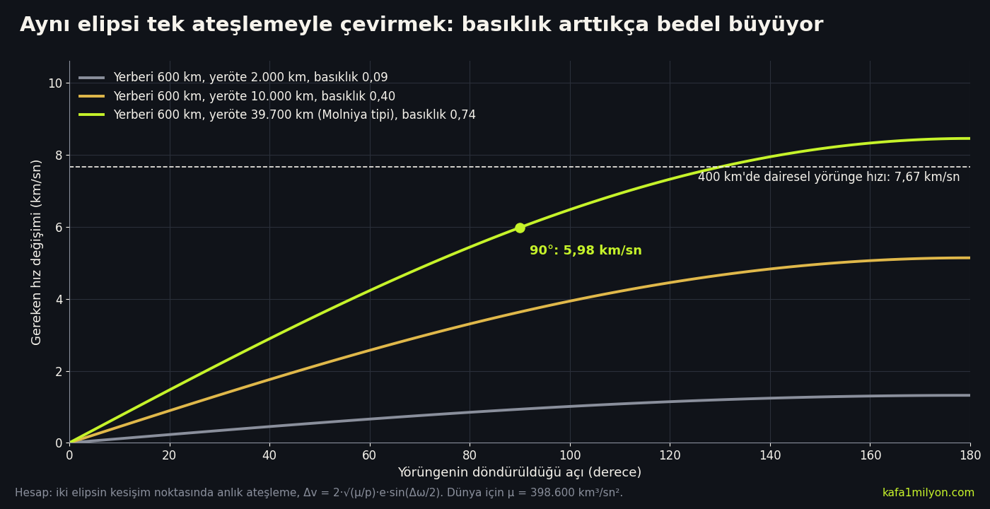Çizgi grafik: üç farklı basıklıktaki yörüngeyi 0 ile 180 derece arasında çevirmek için gereken hız değişimi. Molniya tipi yörüngede 90 derecelik dönüş saniyede 5,98 kilometre istiyor