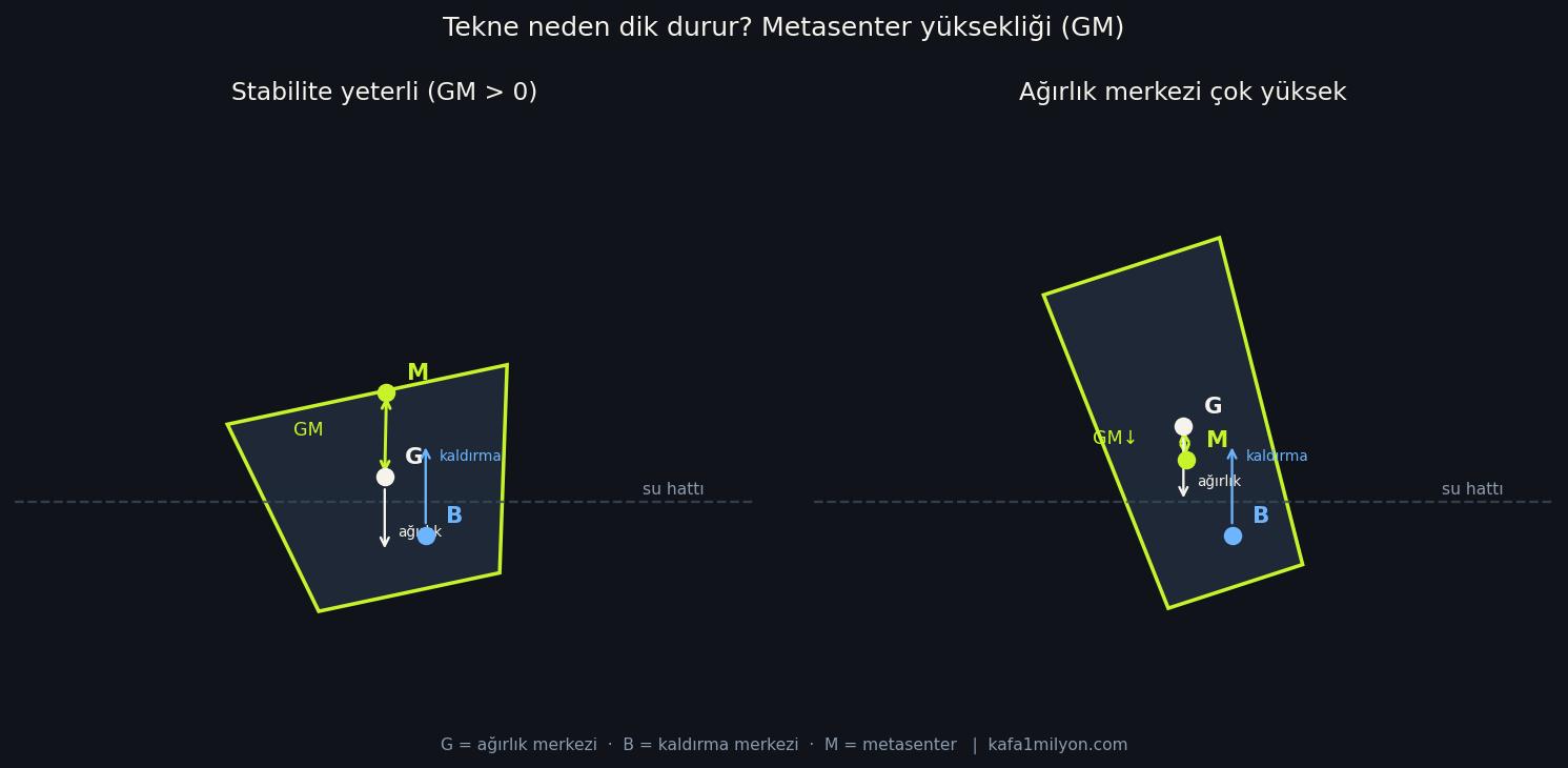 İki panelli şema: solda yeterli metasenter yüksekliğiyle dengede kalan tekne, sağda ağırlık merkezi yükselmiş dengesiz tekne