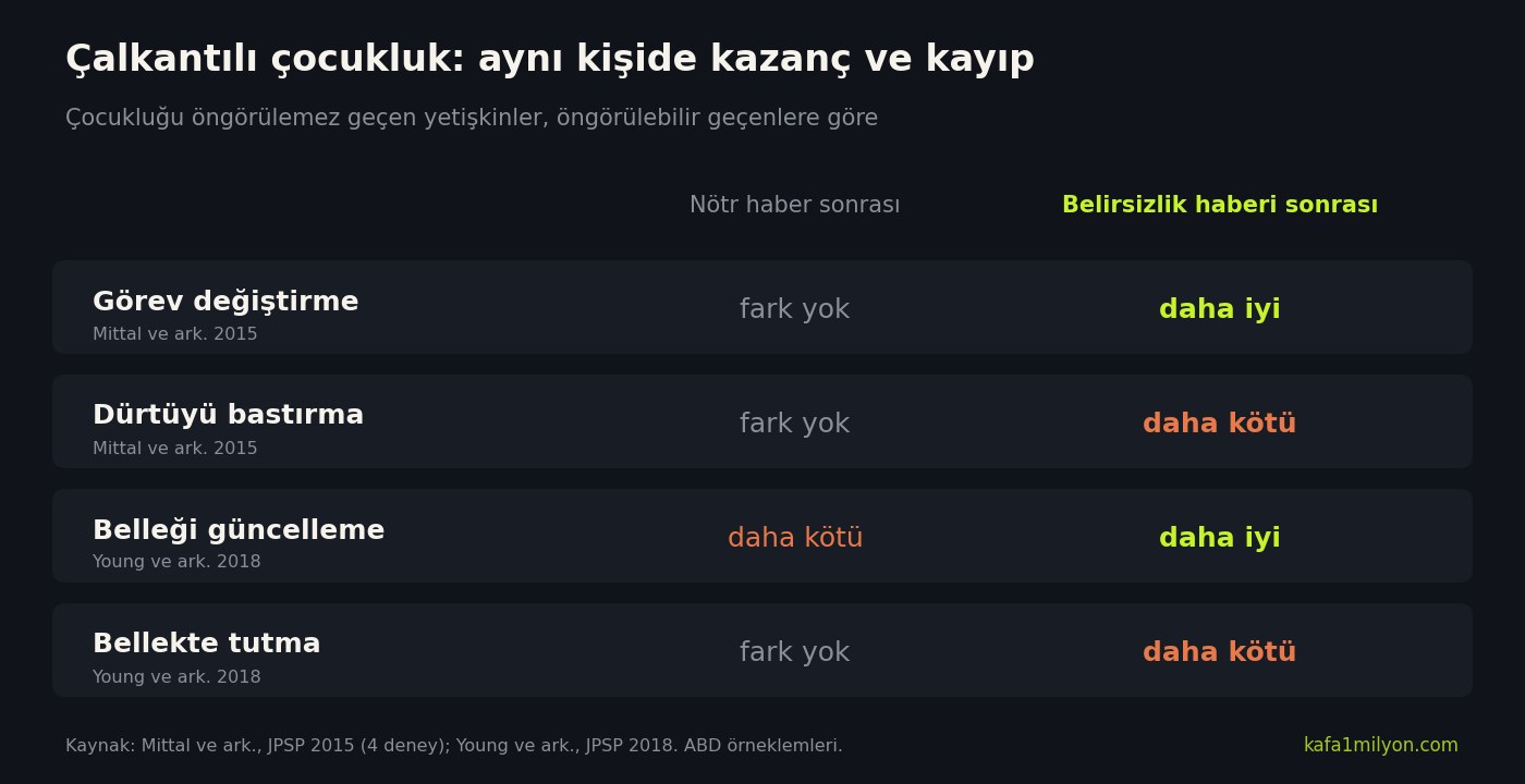 Bilgi grafiği: çocukluğu öngörülemez geçen yetişkinler belirsizlik haberinden sonra görev değiştirmede ve belleği güncellemede daha iyi, dürtüyü bastırmada ve bellekte tutmada daha kötü; nötr haberden sonra çoğu görevde fark yok, bellek güncellemede daha kötü